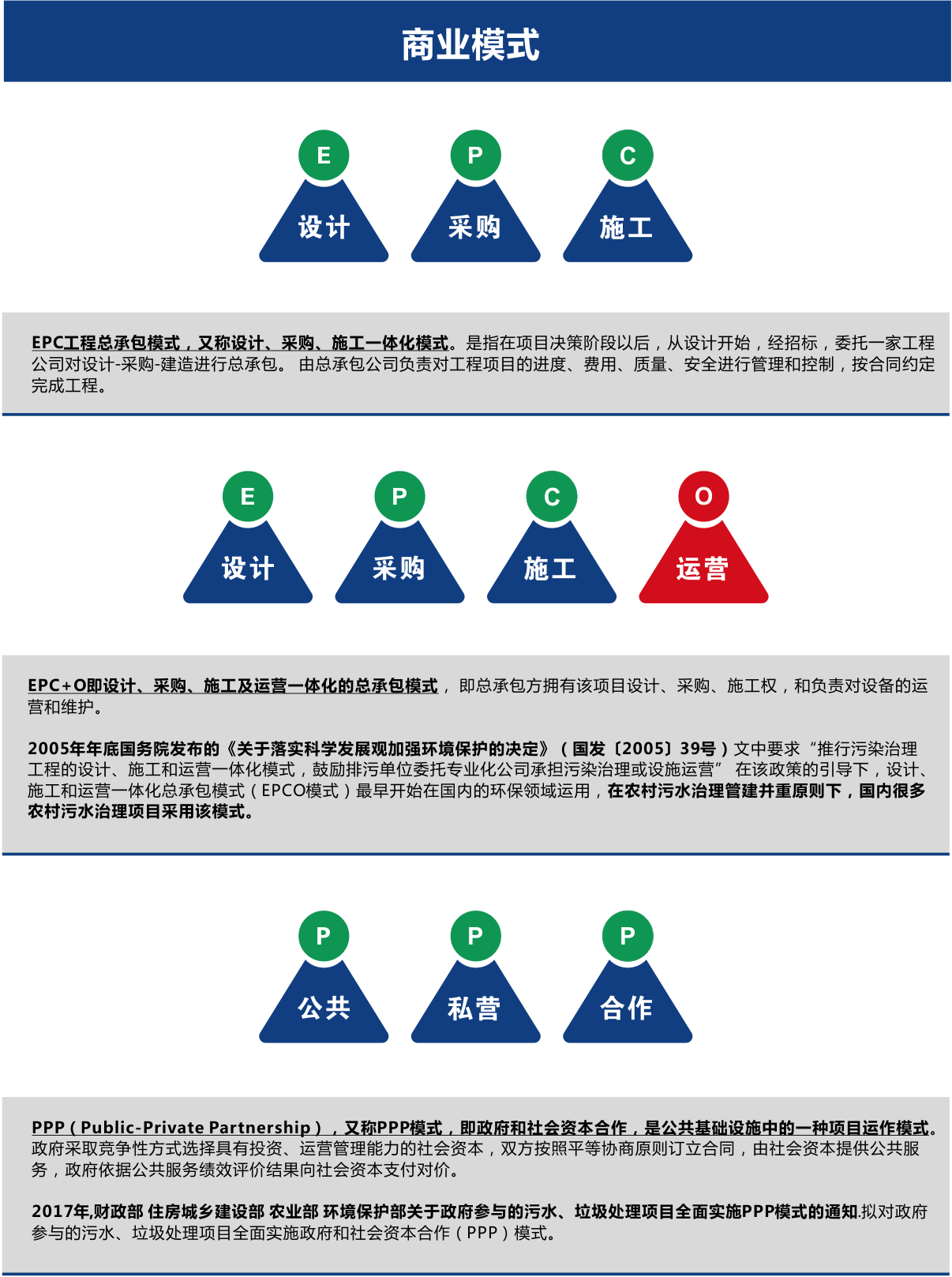 農(nóng)村污水處理商業(yè)模式EPC、EPCO、PPP
