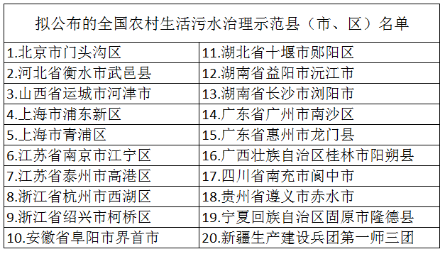 2020年布全國(guó)農(nóng)村生活污水治理示范縣(市、區(qū))名單