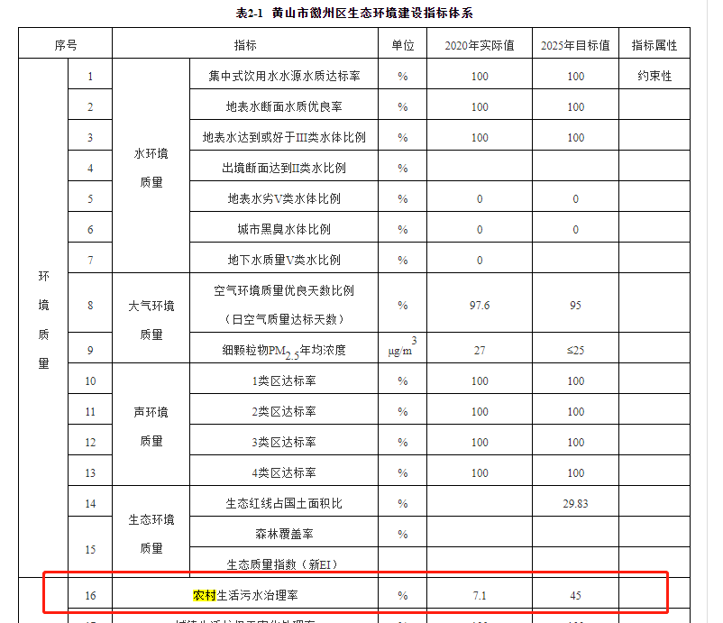 徽州區(qū)2020年農(nóng)村生活污水治理治理率為的7.1%，到2025年將增長到45%